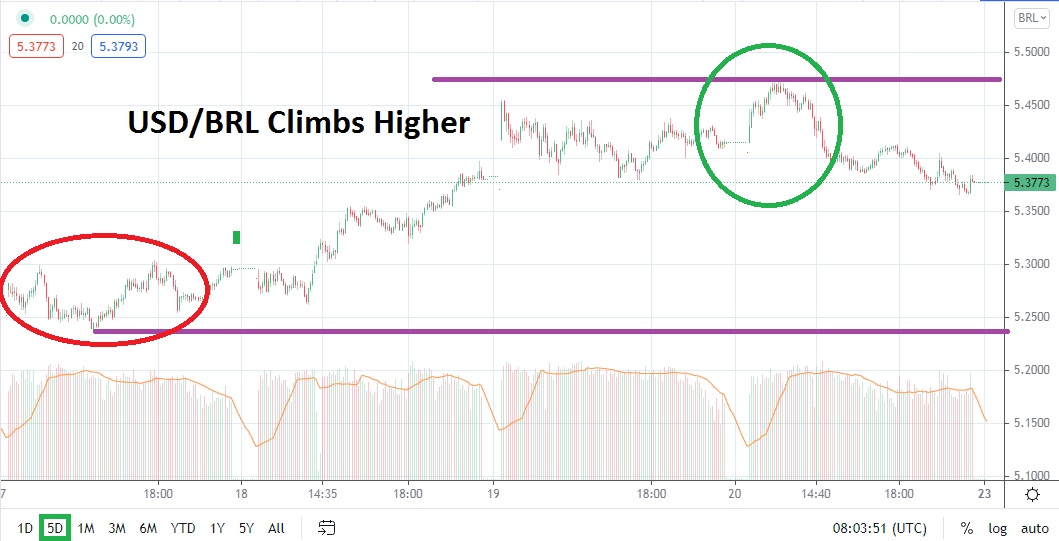Análisis Técnico del USD/BRL
